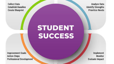 The Impact of School Culture on Student Achievement
