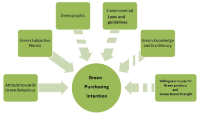 The Role of Consumer Behavior in Encouraging a Green Economy