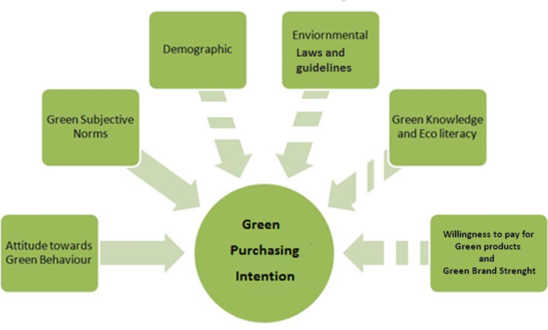 The Role of Consumer Behavior in Encouraging a Green Economy