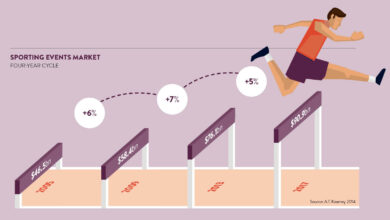 Sports have always been a major part of human society. From ancient times, people have been participating in various sports and games to entertain themselves and stay healthy. However, with the passage of time, sports have become more than just a means of entertainment. Today, sports have become a big business, and sports management has emerged as a significant field of study and profession. In this article, we will discuss the business of sports and sports management in detail. Introduction Sports are a multi-billion dollar industry that encompasses various segments, such as events, media, merchandise, and more. Sports management is the process of planning, organizing, directing, and controlling various activities related to sports. It involves managing sports organizations, events, athletes, and related businesses. The Evolution of the Business of Sports The business of sports has evolved significantly over the years. In the past, sports were largely organized by amateur clubs or associations, and the revenue generated was minimal. However, with the advent of professional sports leagues, sports started to become a big business. Today, sports franchises are worth billions of dollars, and the industry continues to grow. The Role of Sports Management Sports management plays a critical role in the business of sports. Sports managers are responsible for managing and promoting sports events, managing athletes, negotiating contracts, and more. They are also involved in managing sports facilities and creating marketing strategies to promote sports events and products. The Business of Sports Franchises Sports franchises are one of the most significant aspects of the business of sports. A sports franchise is a team that is owned and operated by a private company or individual. Sports franchises generate revenue from various sources, such as ticket sales, merchandise sales, media rights, and sponsorships. The value of sports franchises is determined by various factors, such as the performance of the team, the size of the market, and the popularity of the sport. Sports Sponsorship Sponsorship is another significant aspect of the business of sports. Sponsors provide financial support to sports organizations, events, and athletes in exchange for exposure and promotion. Sports sponsorship is a mutually beneficial relationship that helps sponsors increase brand awareness and reach a broader audience, while sports organizations generate revenue and promote their events. Media Rights Media rights are a significant source of revenue for sports organizations. Media companies pay sports organizations for the right to broadcast or stream their events. The value of media rights depends on various factors, such as the popularity of the sport, the size of the market, and the quality of the event. Sports Merchandise Sports merchandise is another significant aspect of the business of sports. Sports fans love to show their support for their favorite teams by purchasing merchandise such as jerseys, caps, and other accessories. Sports merchandise is a lucrative business, and sports organizations generate significant revenue from it. The Future of the Business of Sports The business of sports is continuously evolving, and the future looks bright. With the rise of new technologies such as virtual reality and esports, the sports industry is likely to grow even more significant. Sports organizations are also exploring new markets such as Asia and Africa, which could lead to even more growth opportunities.