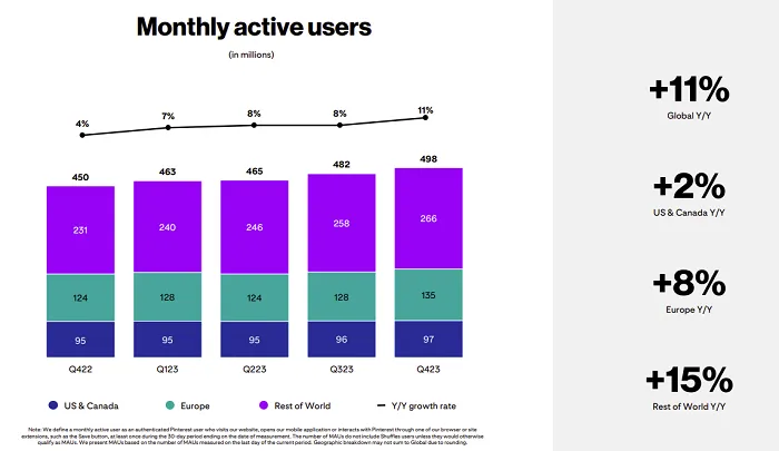 Pinterest Adds More Users in Q4, Announces New Google Ad Partnership