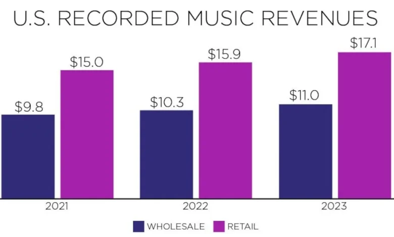 U.S. Recorded Music Revenue Topped $17 Billion in 2023 As Vinyl Sales Grew for the 17th Consecutive Year, Report Shows