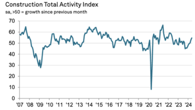 Construction buyers see momentum building