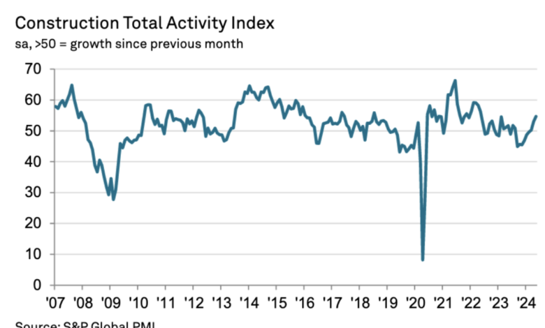 Construction buyers see momentum building