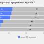 Syphilis cases are rising, but many people don’t know symptoms