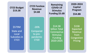 NYC Congestion Pricing Plan: Down But Not Out