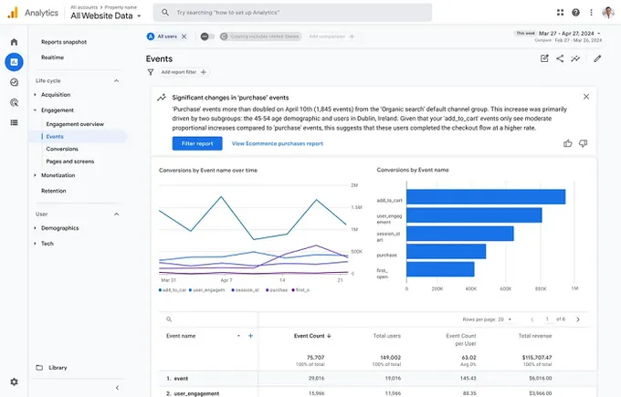 Google Adds AI Insights to Google Analytics