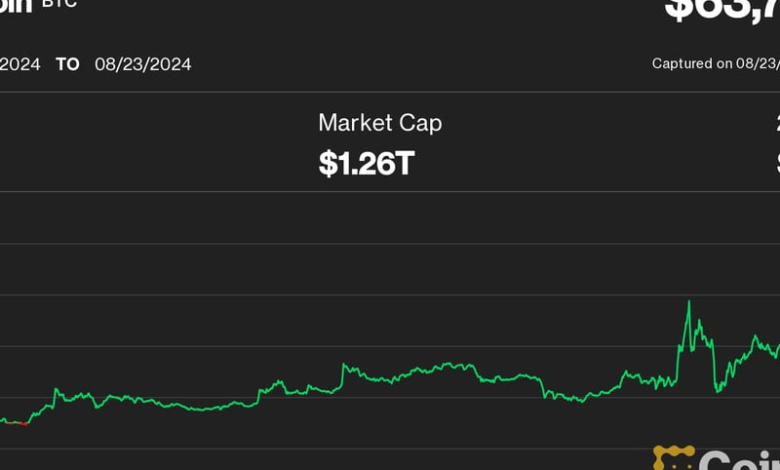 Bitcoin Surges to Nearly $64K, Adding to Gains as RFK Jr. Endorses Trump