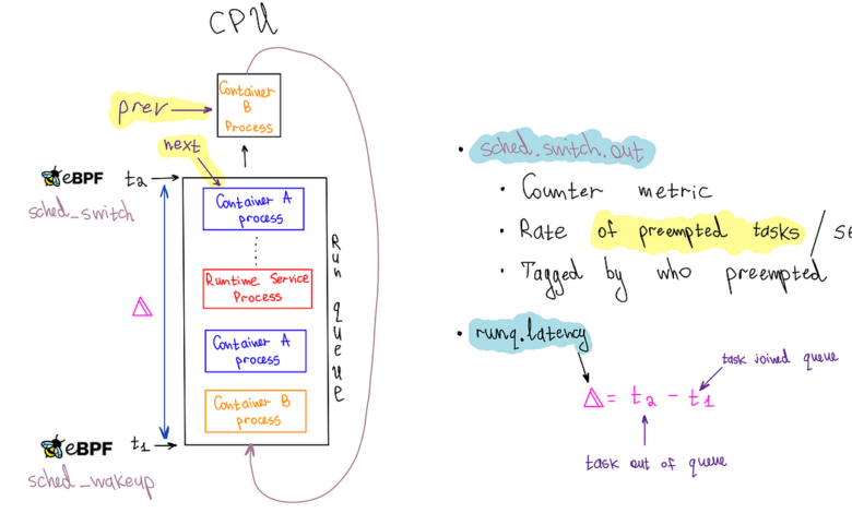 Noisy Neighbor Detection with eBPF