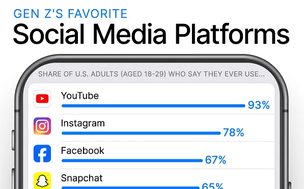 The Most Popular Social Apps Among Gen Z Consumers [Infographic]