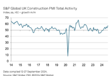 Civils work fuels fastest output rise in two-and-a half years