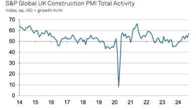 Civils work fuels fastest output rise in two-and-a half years