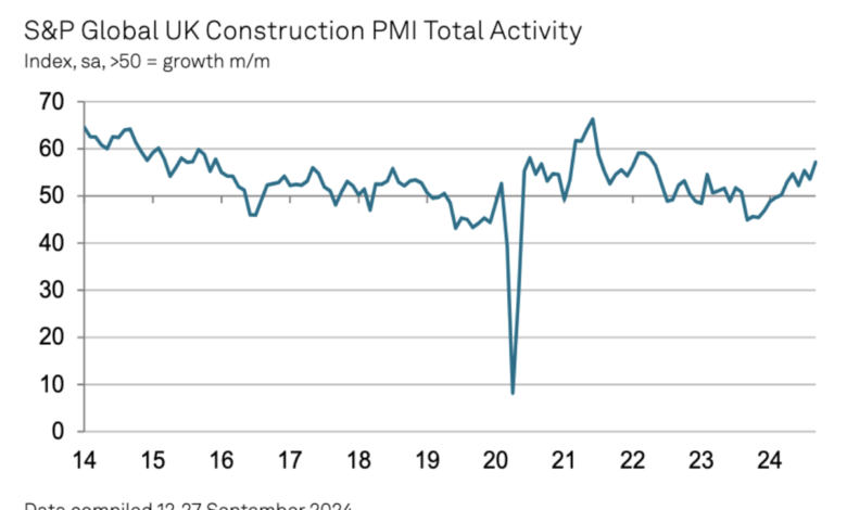 Civils work fuels fastest output rise in two-and-a half years