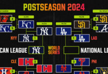 MLB Playoff Bracket 2024: World Series Picture After Soto, Yankees Beat Guardians