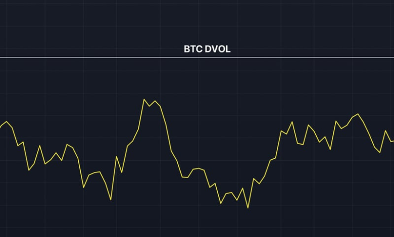 Bitcoin Volatility Jumps to 3-Month High Ahead of U.S. Election