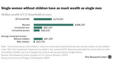 Among unmarried adults, women without children have as much wealth as single men