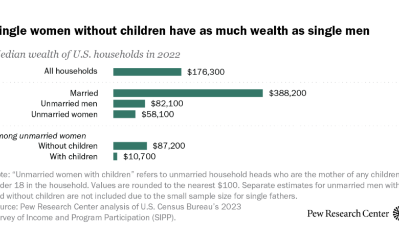 Among unmarried adults, women without children have as much wealth as single men