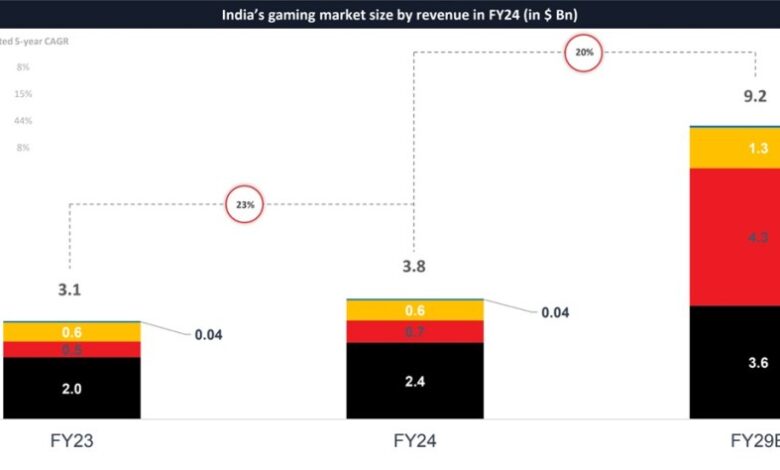 India’s game market could grow from $3.8B to $9.2B by 2029 | Lumikai