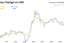 Crypto Daybook Americas: Bitcoin Tops $106K as New Accounting Rule Takes Effect