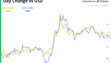 Crypto Daybook Americas: Bitcoin Tops $106K as New Accounting Rule Takes Effect