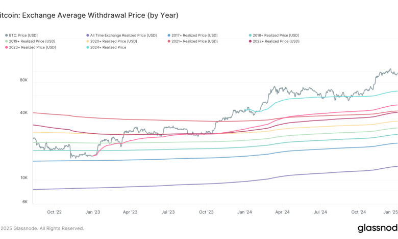 Bitcoin Buyers Saw 40% Gain on Average Last Year, Realized Price Shows