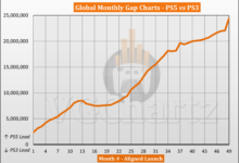 PS5 vs PS3 Sales Comparison