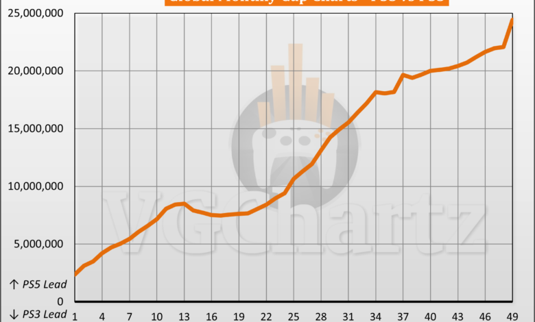 PS5 vs PS3 Sales Comparison