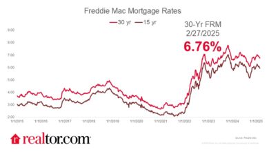 Mortgage Rates Slide 9 Basis Points To End February