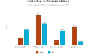 Rust vs. Go: Battle for the Back End