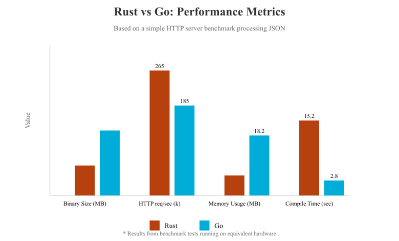 Rust vs. Go: Battle for the Back End