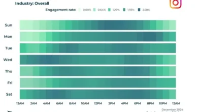 Report Looks at Best Time to Post to Social Apps in 2025