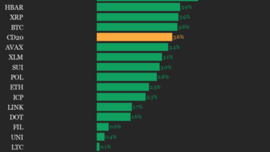 CoinDesk 20 Performance Update: Aptos (APT) Gains 7.5%, as Index Rises From Monday