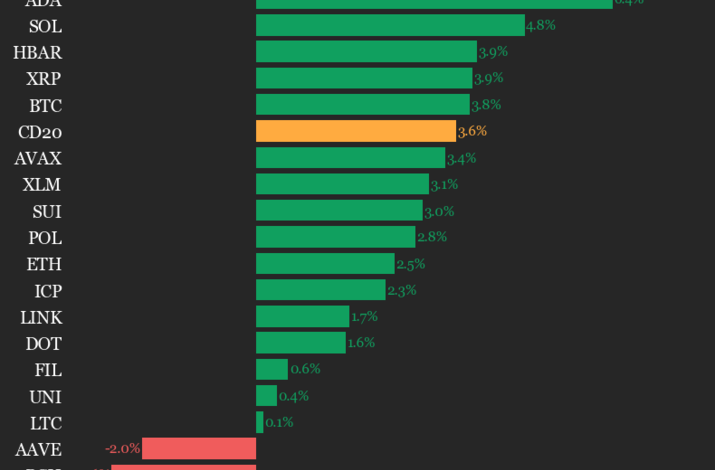 CoinDesk 20 Performance Update: Aptos (APT) Gains 7.5%, as Index Rises From Monday