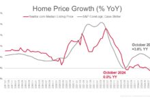 Case-Shiller Index