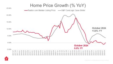 Case-Shiller Index