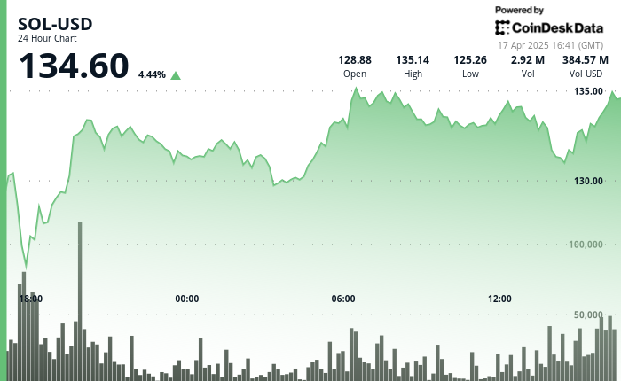 Solana Surges 4.5% as Canada Launches First Spot ETFs