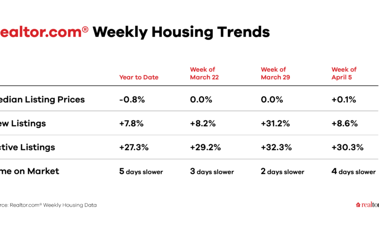 Weekly Housing Trends View-Data for Week Ending April 12, 2025