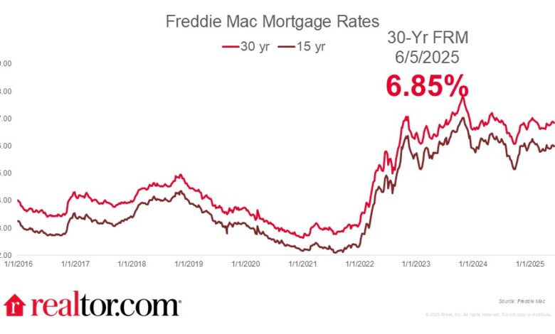 Mortgage Rates Drop to 6.85%