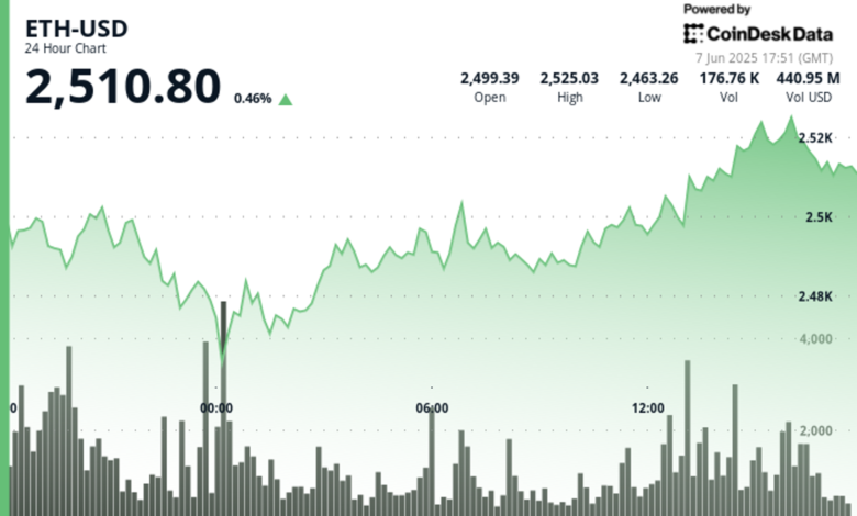 Ether Holds Steady Above $2,500 as ETF Demand Signals Institutional Confidence