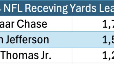 Brian Thomas Jr. Betting Preview: Season Receiving Yards