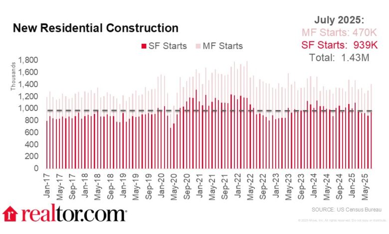 Housing Starts Pick Up in July, but Overall Building Activity Remains Slow