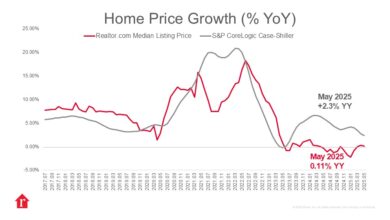 S&P CoreLogic Case-Shiller Index: National Home Price Growth Eases to 1.9% in June
