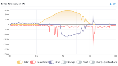How big a solar battery do I need to store *all* my home’s electricity?