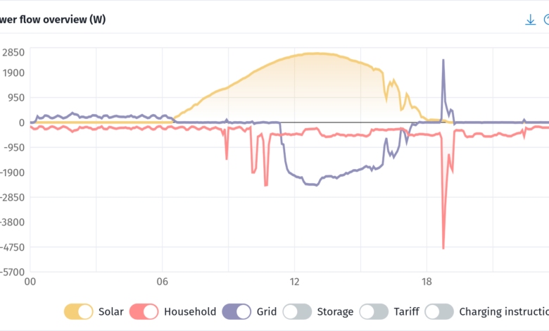 How big a solar battery do I need to store *all* my home’s electricity?
