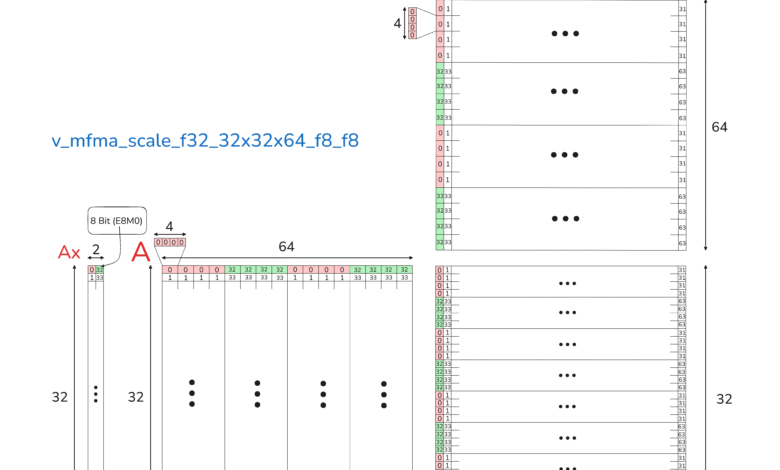 Matrix Core Programming on AMD GPUs